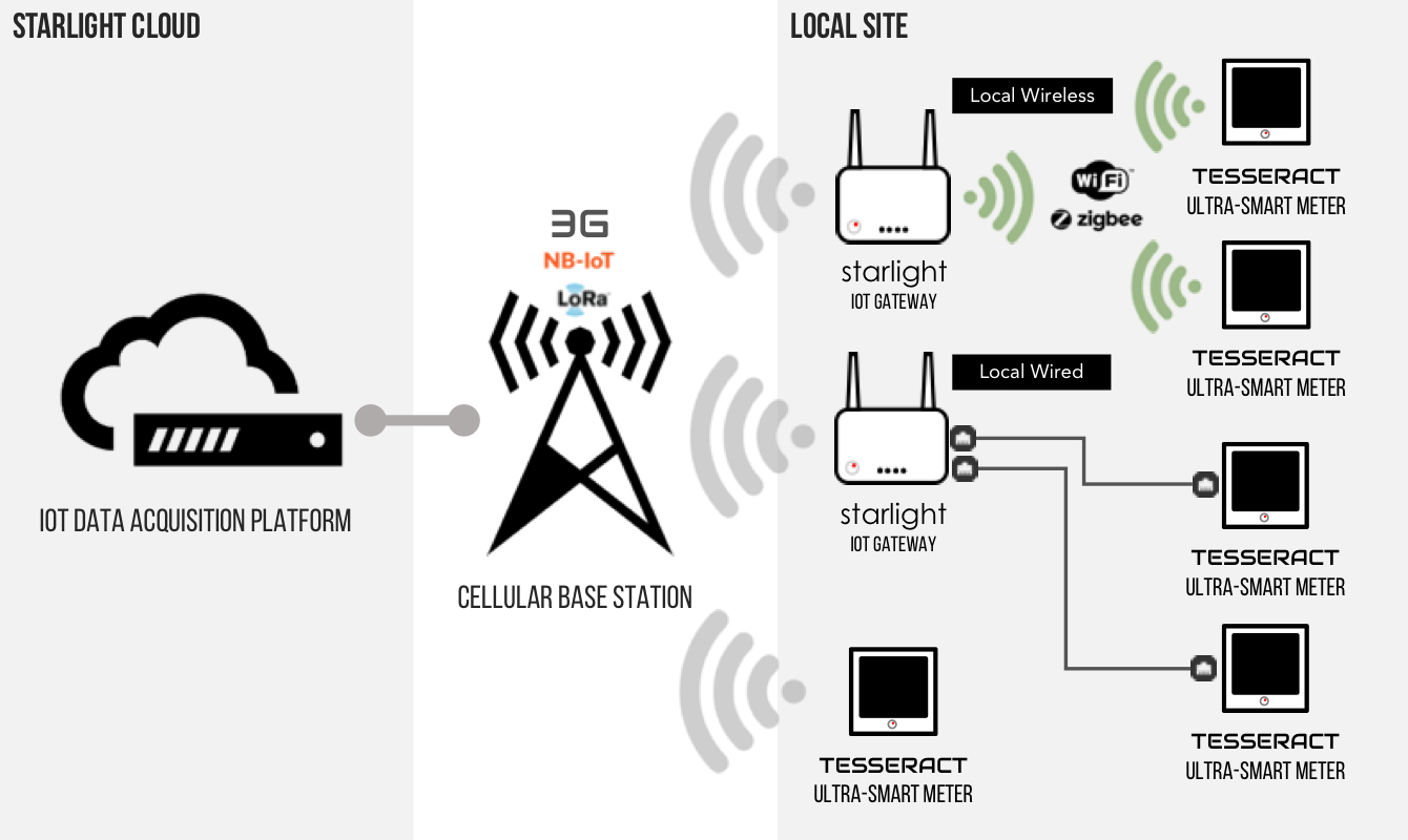 Starlight® Utilities Management Singapore - Anacle